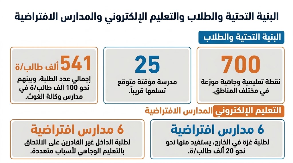 البنية التحتية والطلاب